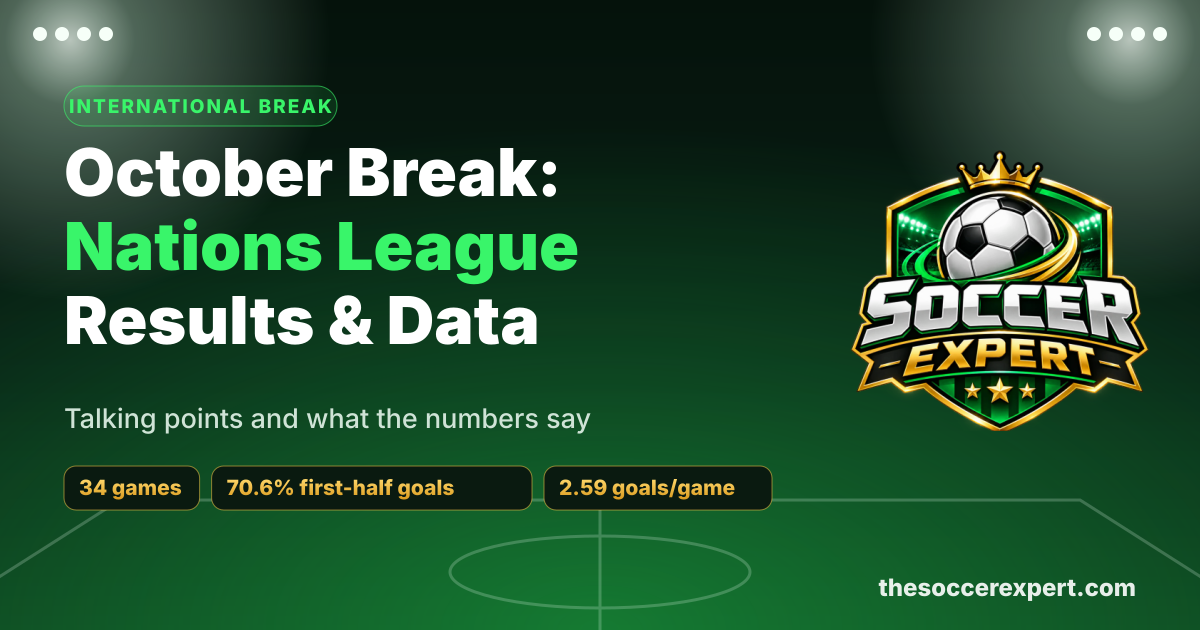 October international break 2026: 34 Nations League games, 70.6% with a first-half goal, 2.59 goals per game